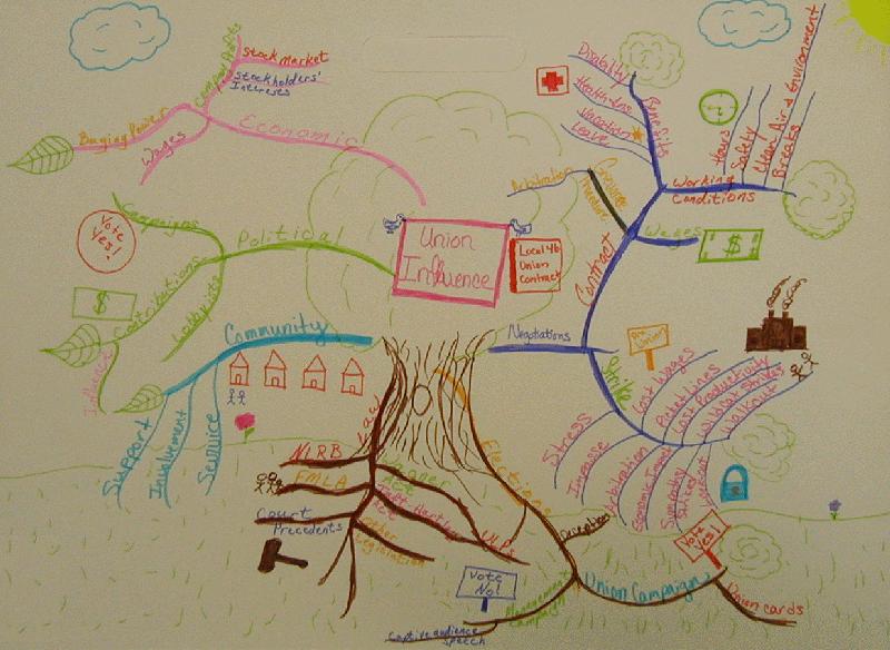 Mind Maps